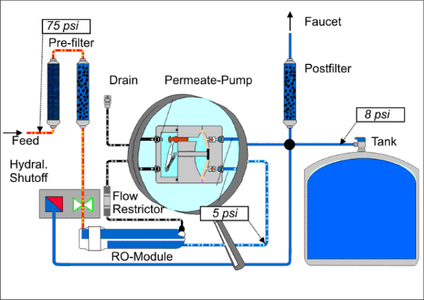 A diagram of the process of water purification.