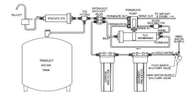Permeate Pump Installation Instructions